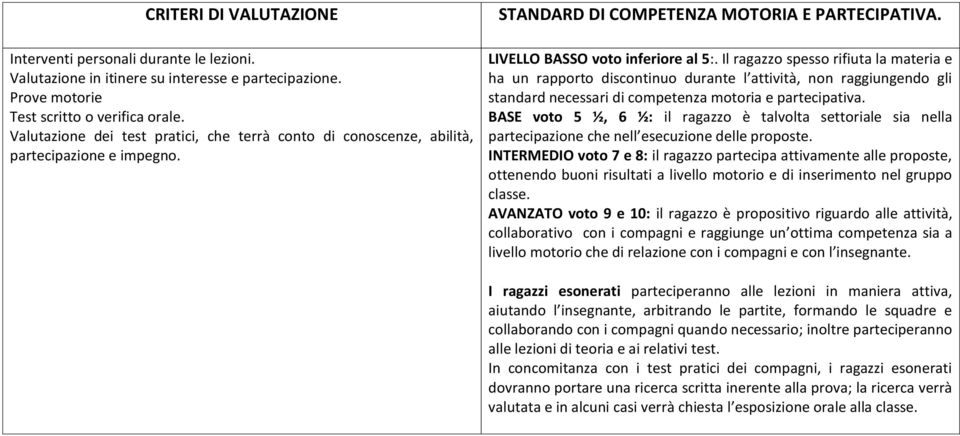 Il ragazzo spesso rifiuta la materia e ha un rapporto discontinuo durante l attività, non raggiungendo gli standard necessari di competenza motoria e partecipativa.