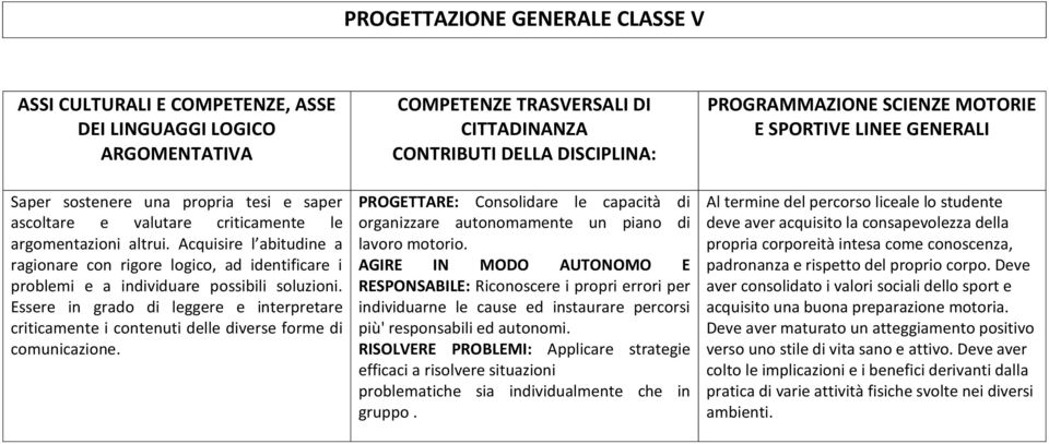 Acquisire l abitudine a ragionare con rigore logico, ad identificare i problemi e a individuare possibili soluzioni.