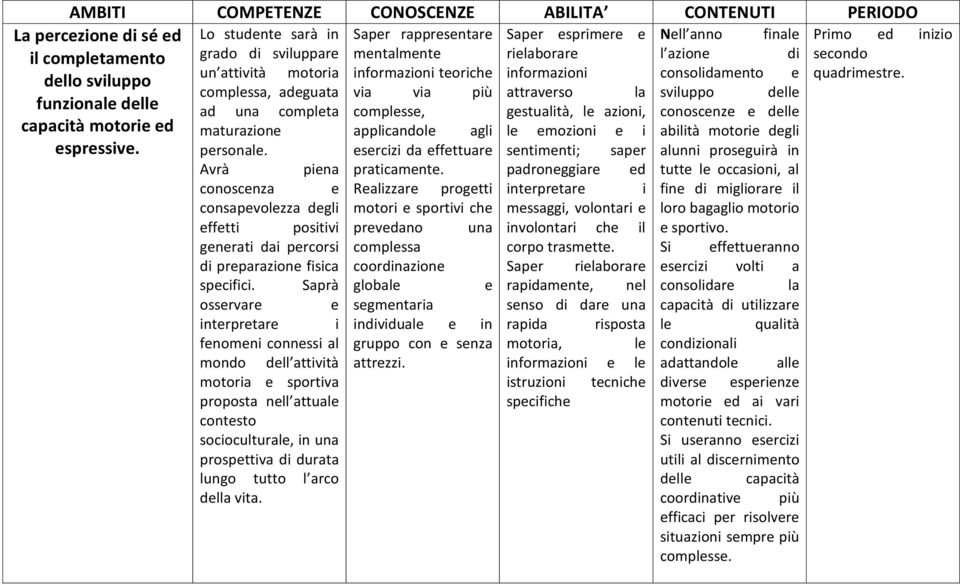 complessa, adeguata via via più attraverso la sviluppo delle ad una completa complesse, gestualità, le azioni, conoscenze e delle maturazione applicandole agli le emozioni e i abilità motorie degli