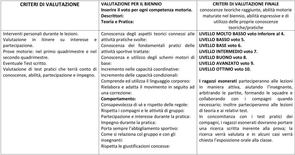 Descrittori: Teoria e Pratica: Conoscenza degli aspetti teorici connessi alle attività pratiche svolte: Conoscenza dei fondamentali pratici delle attività sportive trattate: Conoscenza e utilizzo