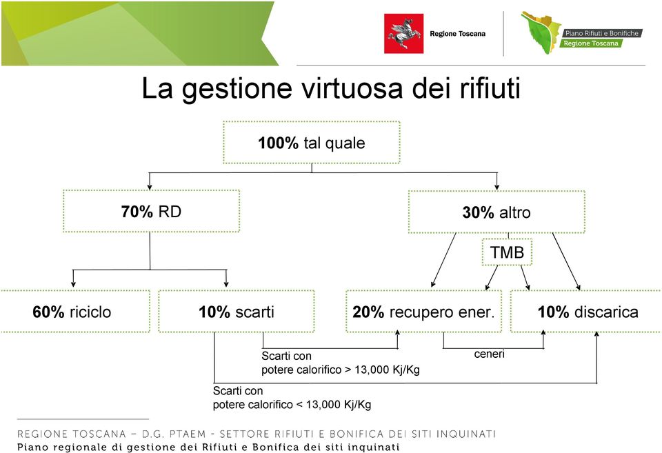 10% discarica Scarti con potere calorifico > 13,000