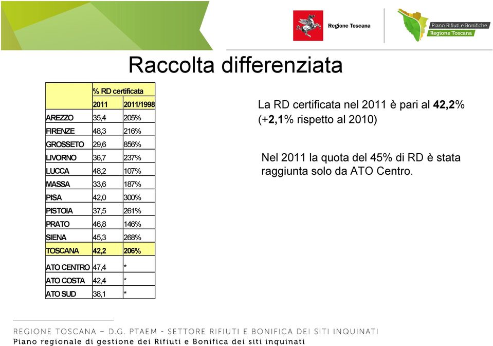 SIENA 45,3 268% TOSCANA 42,2 206% La RD certificata nel 2011 è pari al 42,2% (+2,1% rispetto al 2010) Nel