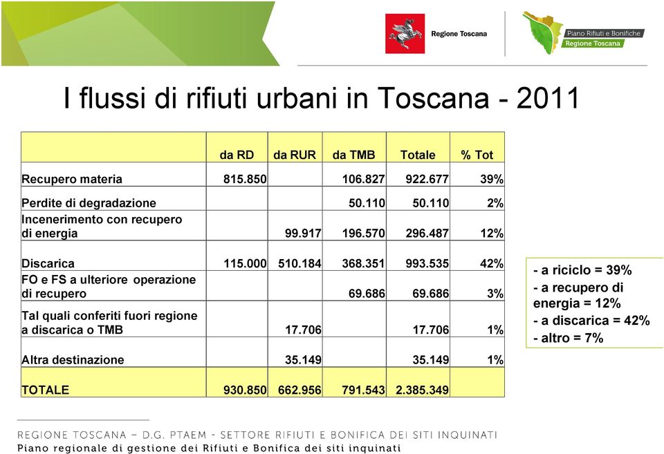 184 368.351 993.535 42% FO e FS a ulteriore operazione di recupero 69.686 69.686 3% Tal quali conferiti fuori regione a discarica o TMB 17.