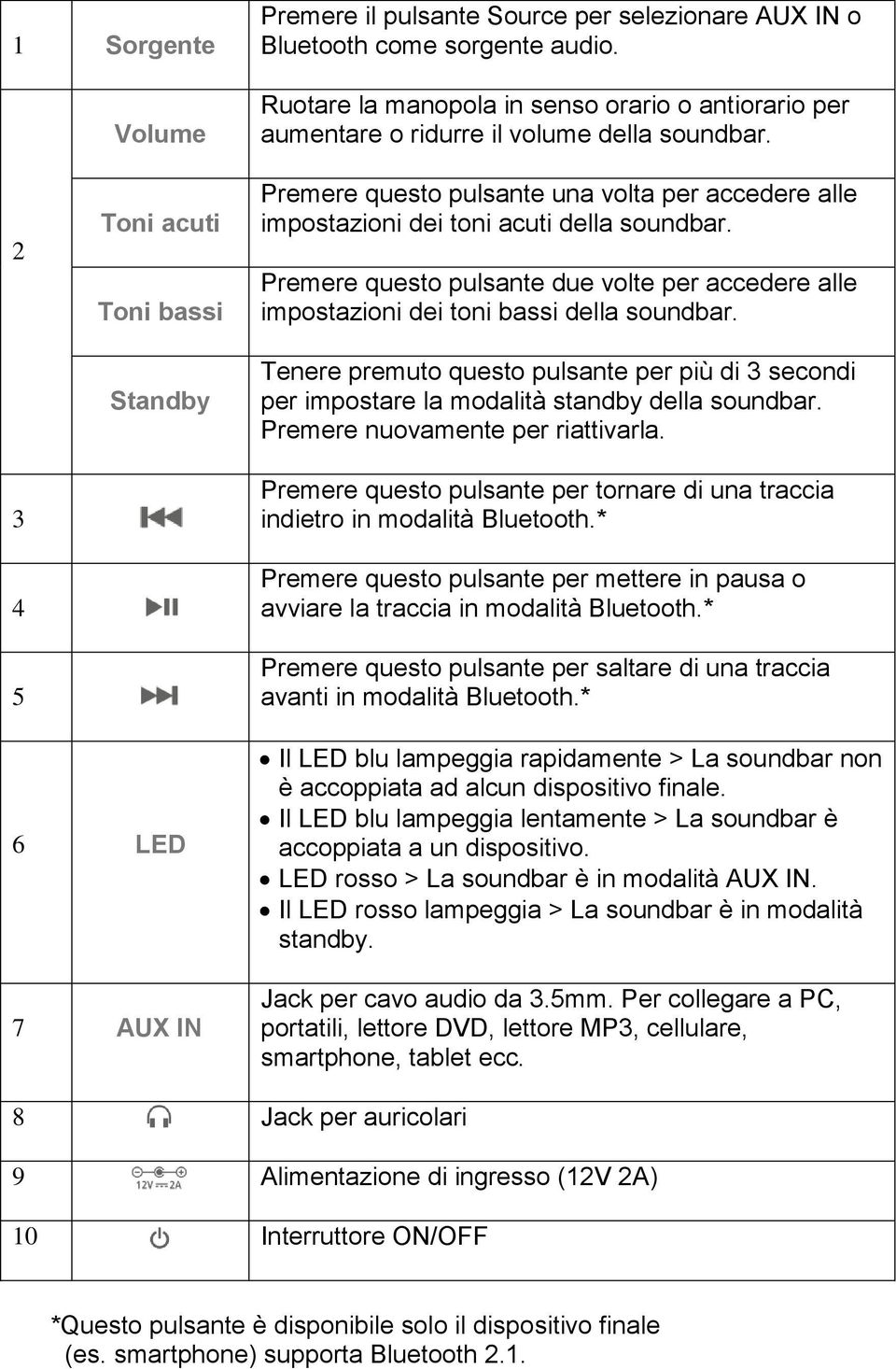 Premere questo pulsante due volte per accedere alle impostazioni dei toni bassi della soundbar. Tenere premuto questo pulsante per più di 3 secondi per impostare la modalità standby della soundbar.