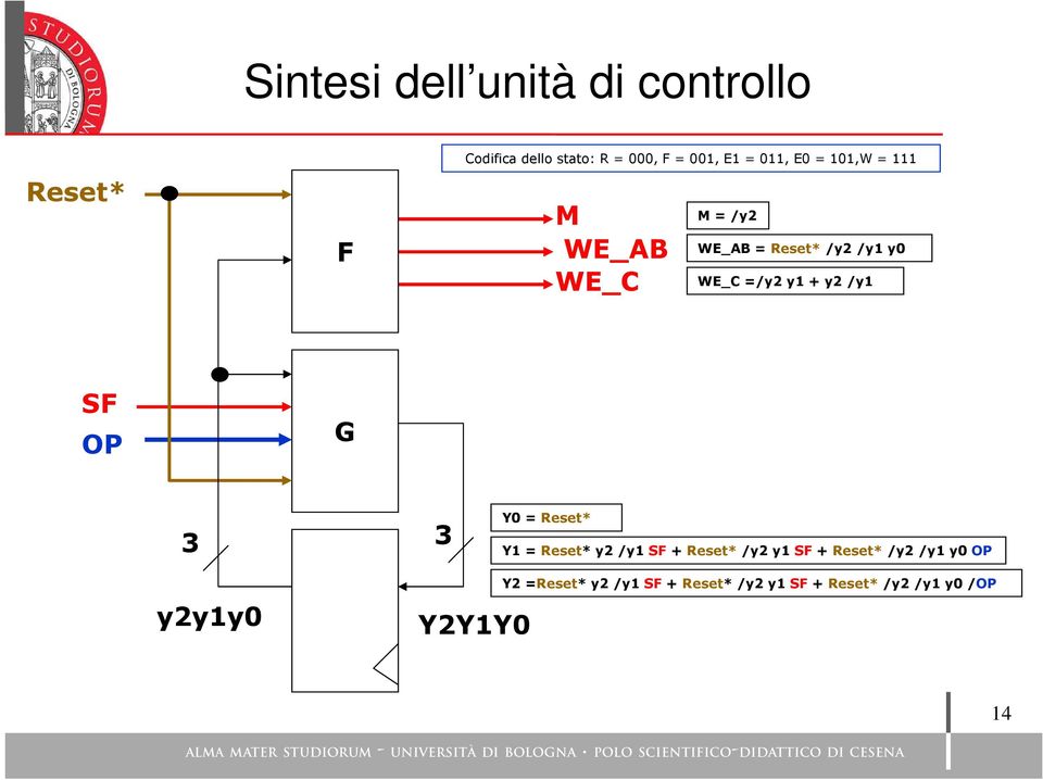 SF OP G 3 3 Y = Reset* Y = Reset* y2 /y SF + Reset* /y2 y SF + Reset* /y2