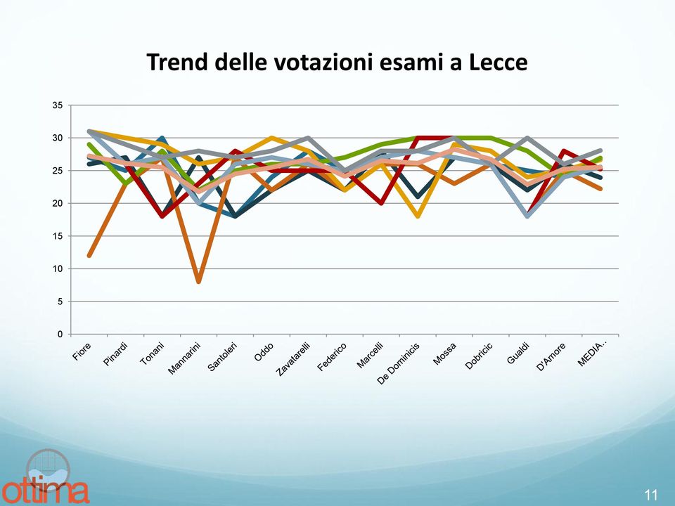 esami a Lecce