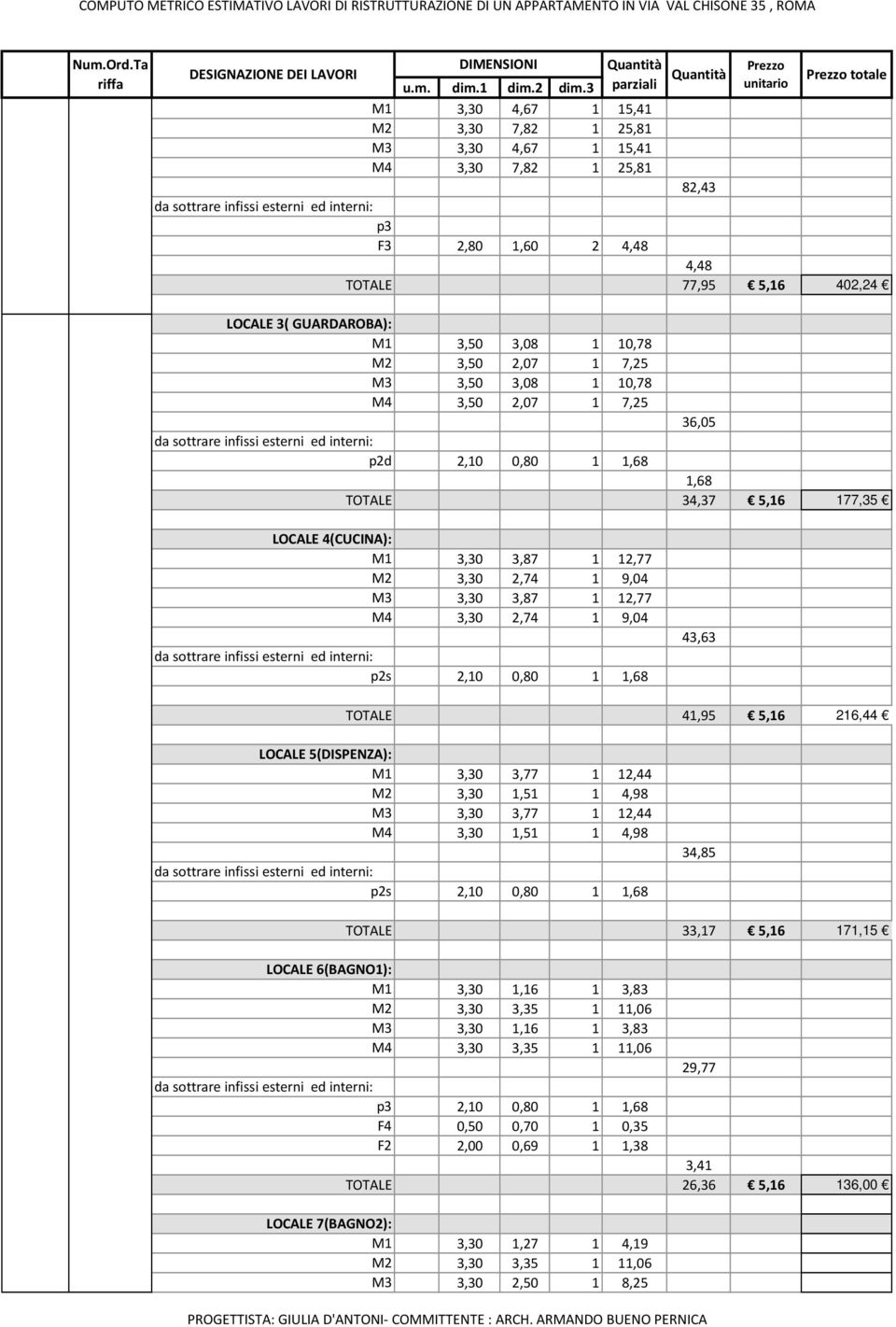 9,04 p2s 2,10 0,80 1 1,68 43,63 TOTALE 41,95 5,16 216,44 LOCALE 5(DISPENZA): M1 3,30 3,77 1 12,44 M2 3,30 1,51 1 4,98 M3 3,30 3,77 1 12,44 M4 3,30 1,51 1 4,98 p2s 2,10 0,80 1 1,68 34,85 TOTALE 33,17