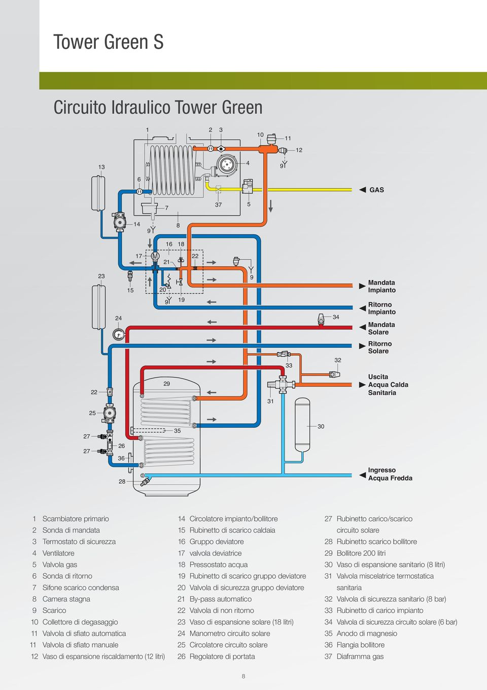 automatico 1 Scambiatore primario 3 Termostato di sicurezza 14 Circolatore impianto/bollitore 22 Valvola di non ritorno 27 Rubinetto carico/scarico 2 Sonda di mandata 4 Ventilatore 15 Rubinetto di