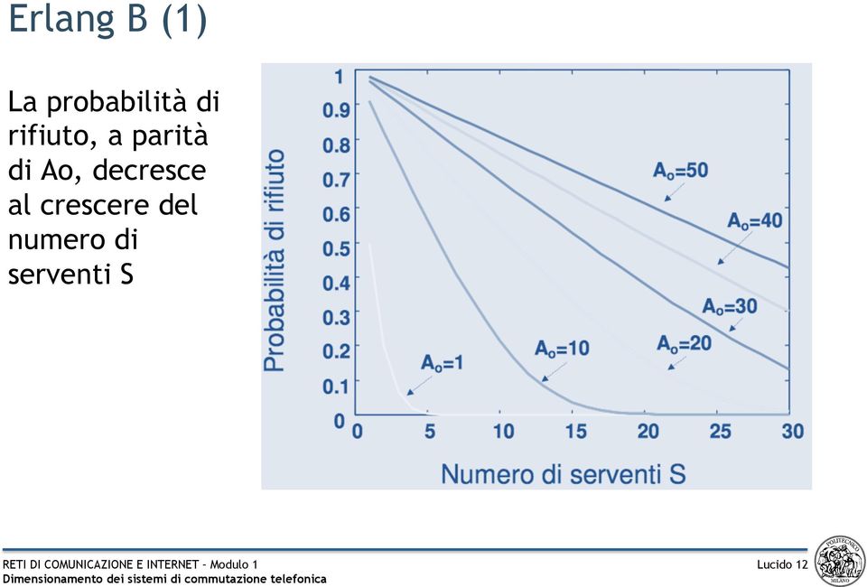 decresce al crescere del