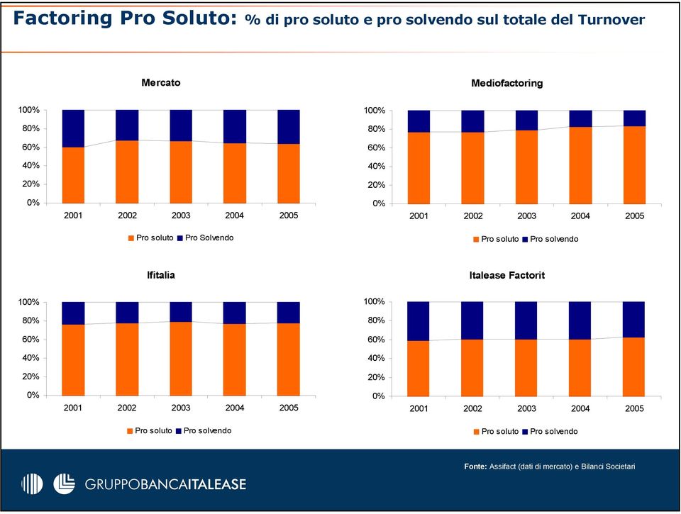 Pro solvendo Ifitalia Italease Factorit 100% 100% 80% 80% 60% 60% 40% 40% 20% 20% 0% 2001 2002 2003 2004 2005 0% 2001