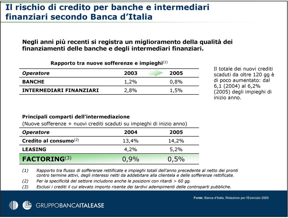 Rapporto tra nuove sofferenze e impieghi (1) Operatore 2003 2005 BANCHE 1,2% 0,8% INTERMEDIARI FINANZIARI 2,8% 1,5% Il totale dei nuovi crediti scaduti da oltre 120 gg è di poco aumentato: dal 6,1