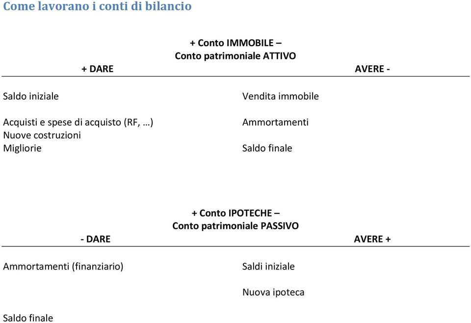 costruzioni Migliorie Vendita immobile Ammortamenti + Conto IPOTECHE Conto