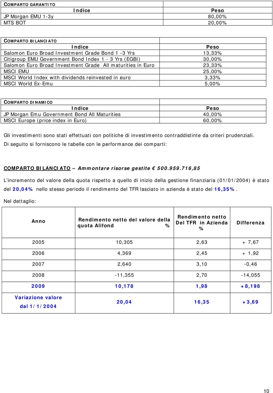 Indice Peso JP Morgan Emu Government Bond All Maturities 40,00% MSCI Europe (price index in Euro) 60,00% Gli investimenti sono stati effettuati con politiche di investimento contraddistinte da