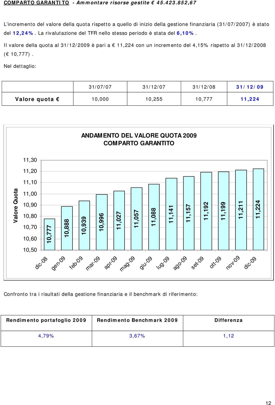 Nel dettaglio: 31/07/07 31/12/07 31/12/08 31/12/09 Valore quota 10,000 10,255 10,777 11,224 ANDAMENTO DEL VALORE QUOTA 2009 COMPARTO GARANTITO 11,30 11,20 11,10 Valore Quota 11,00 10,90 10,80 10,70