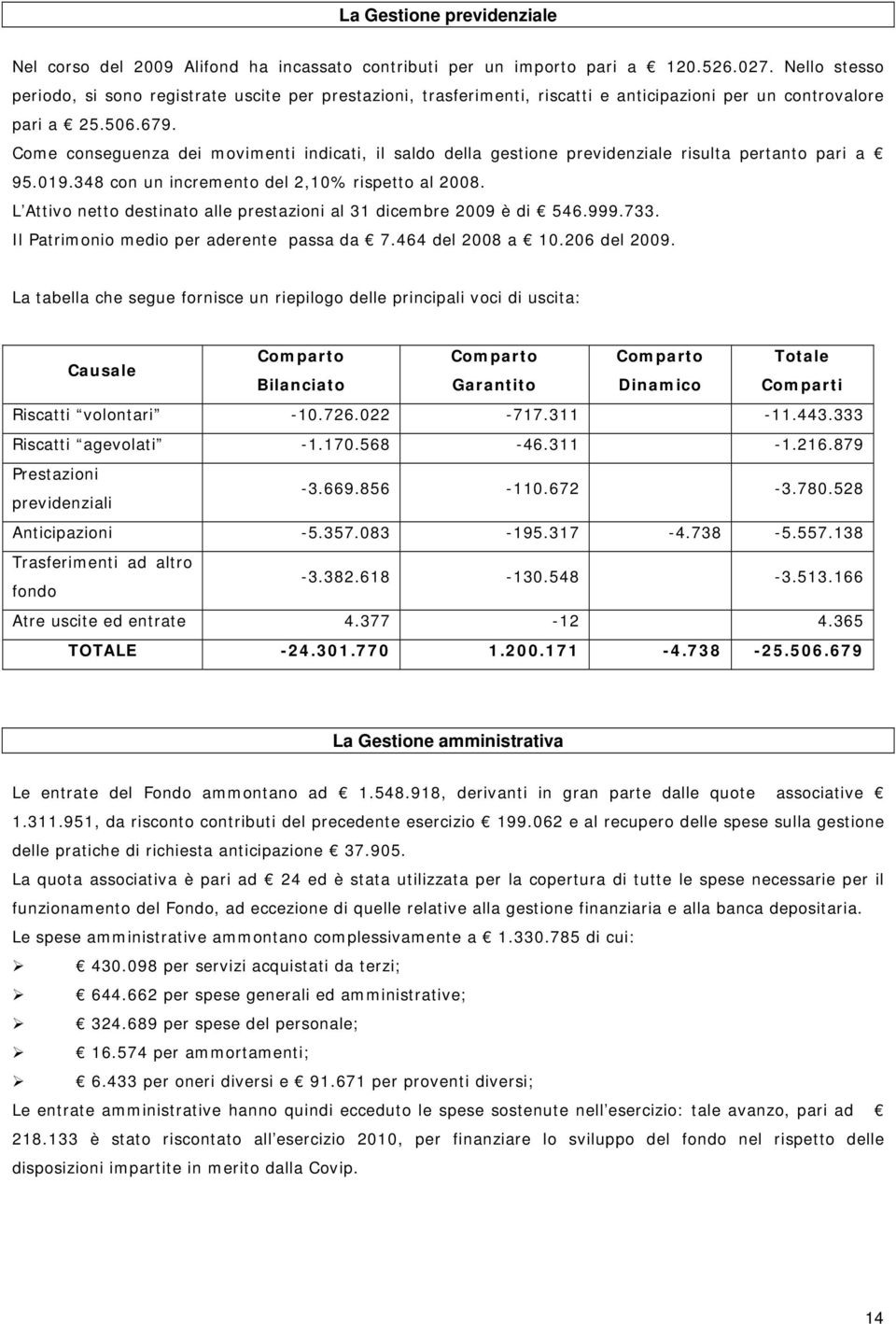 Come conseguenza dei movimenti indicati, il saldo della gestione previdenziale risulta pertanto pari a 95.019.348 con un incremento del 2,10% rispetto al 2008.