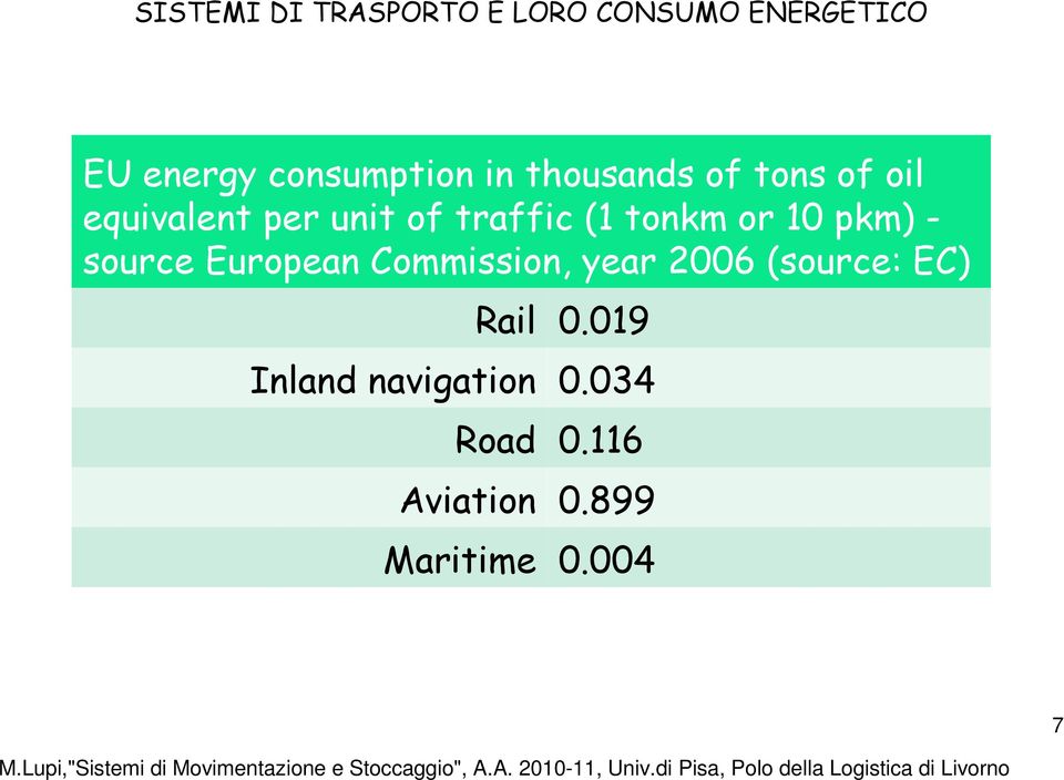 or 10 pkm) - source European Commission, year 2006 (source: EC) Rail