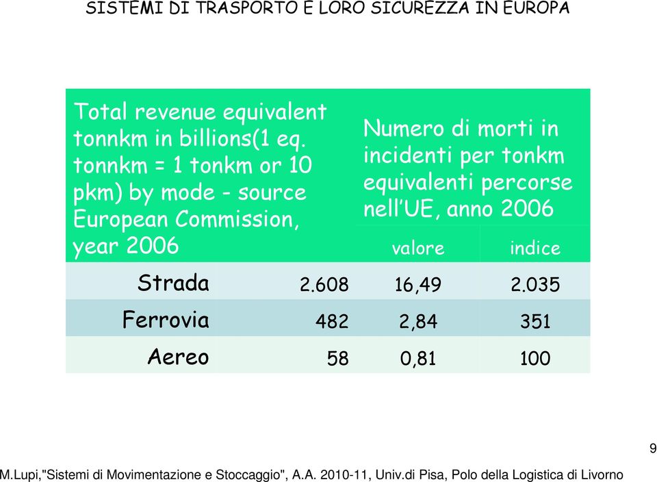tonnkm = 1 tonkm or 10 pkm) by mode - source European Commission, year 2006 Numero