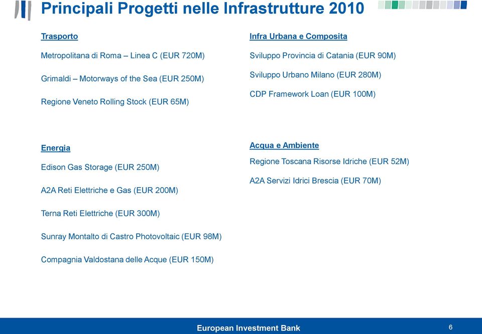 (EUR 100M) Energia Edison Gas Storage (EUR 250M) A2A Reti Elettriche e Gas (EUR 200M) Acqua e Ambiente Regione Toscana Risorse Idriche (EUR 52M) A2A