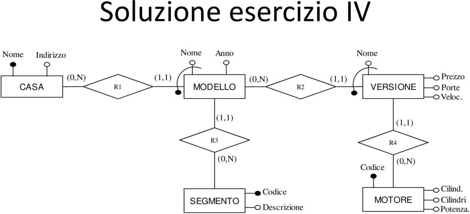 Prezzo Porte Veloc.