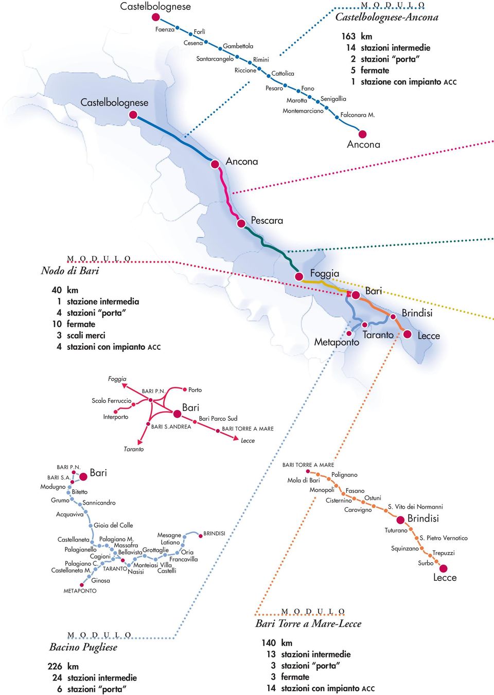 stazioni porta 10 fermate 3 scali merci 4 stazioni con impianto ACC Foggia Bari Taranto Metaponto Brindisi Lecce Foggia BARI P.N. Porto Scalo Ferruccio Bari Interporto Bari Parco Sud BARI S.