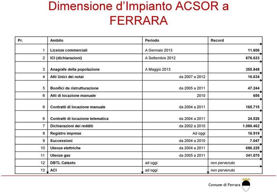 244 6 Atti di locazione manuale 2010 656 6 Contratti di locazione manuale da 2004 a 2011 165.715 6 Contratti di locazione telematica da 2004 a 2011 24.