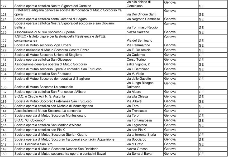 Soccorso Superba piazza Sarzano 127 ILSREC - Istituto Ligure per la storia della Resistenza e dell'età contemporanea Via del Seminario 128 Societa di Mutuo soccorso Vigili Urbani Via Pammatone 129