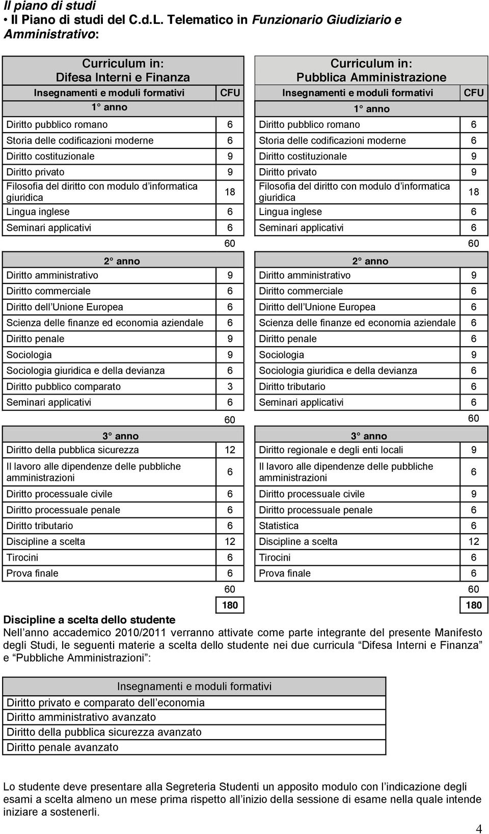 formativi CFU 1 anno 1 anno Diritto pubblico romano 6 Diritto pubblico romano 6 Storia delle codificazioni moderne 6 Storia delle codificazioni moderne 6 Diritto costituzionale 9 Diritto