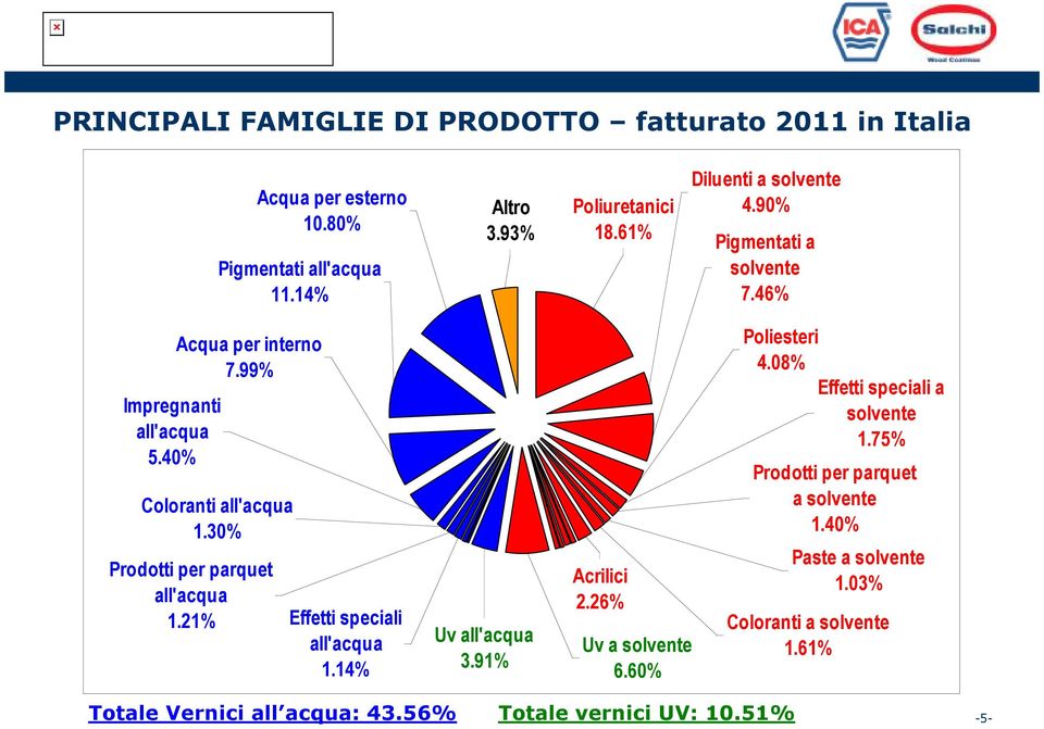 30% Prodotti per parquet all'acqua 1.21% Effetti speciali all'acqua 1.14% Uv all'acqua 3.91% Acrilici 2.26% Uv a solvente 6.60% Poliesteri 4.