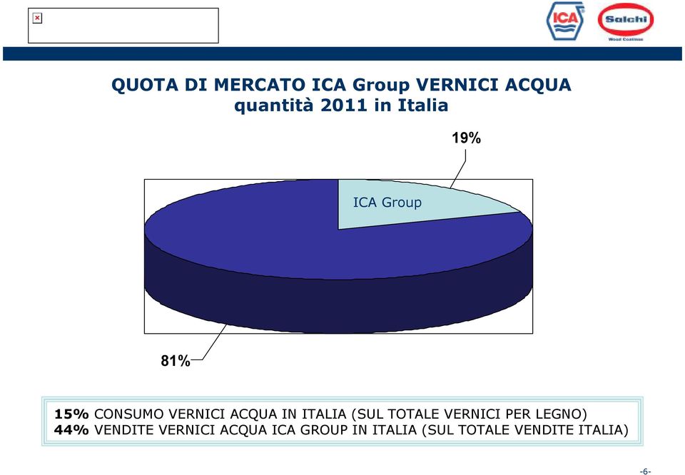 ITALIA (SUL TOTALE VERNICI PER LEGNO) 44% VENDITE