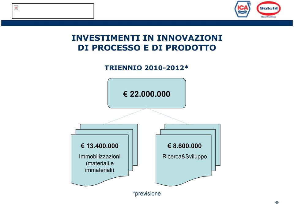 400.000 Immobilizzazioni (materiali e