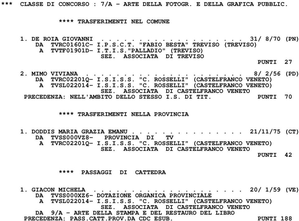 ASSOCIATA DI CASTELFRANCO VENETO PRECEDENZA: NELL'AMBITO DELLO STESSO I.S. DI TIT. PUNTI 70 1. DODDIS MARIA GRAZIA EMANU............... 21/11/75 (CT) A TVRC02201Q- I.S.I.S.S. "C.