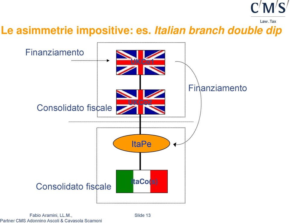 UKCo1 Finanziamento Consolidato fiscale