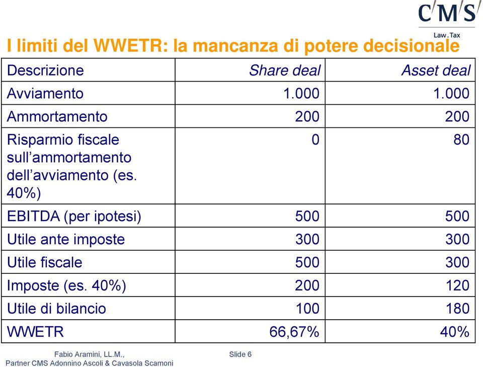 000 Ammortamento 200 200 Risparmio fiscale sull ammortamento dell avviamento (es.