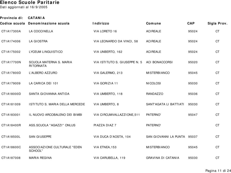 5 ACI BONACCORSI 95020 CT RITORNATA CT1A17800D L'ALBERO AZZURO VIA GALERMO, 213 MISTERBIANCO 95045 CT CT1A179009 LA CARICA DEI 101 VIA GORIZIA 11 NICOLOSI 95030 CT CT1A18000D SANTA GIOVANNA ANTIDA