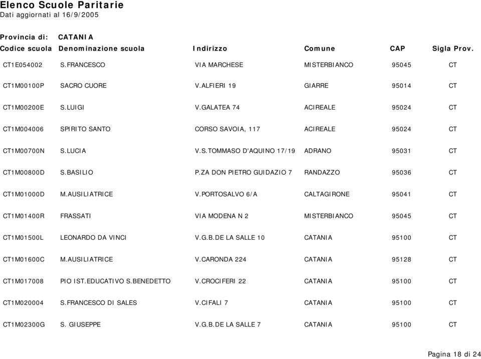 ZA DON PIETRO GUIDAZIO 7 RANDAZZO 95036 CT CT1M01000D M.AUSILIATRICE V.PORTOSALVO 6/A CALTAGIRONE 95041 CT CT1M01400R FRASSATI VIA MODENA N 2 MISTERBIANCO 95045 CT CT1M01500L LEONARDO DA VINCI V.G.B.DE LA SALLE 10 CATANIA 95100 CT CT1M01600C M.