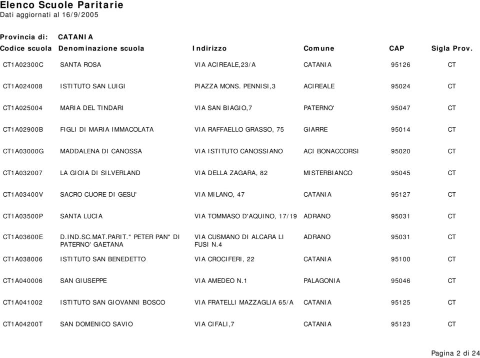CANOSSA VIA ISTITUTO CANOSSIANO ACI BONACCORSI 95020 CT CT1A032007 LA GIOIA DI SILVERLAND VIA DELLA ZAGARA, 82 MISTERBIANCO 95045 CT CT1A03400V SACRO CUORE DI GESU' VIA MILANO, 47 CATANIA 95127 CT