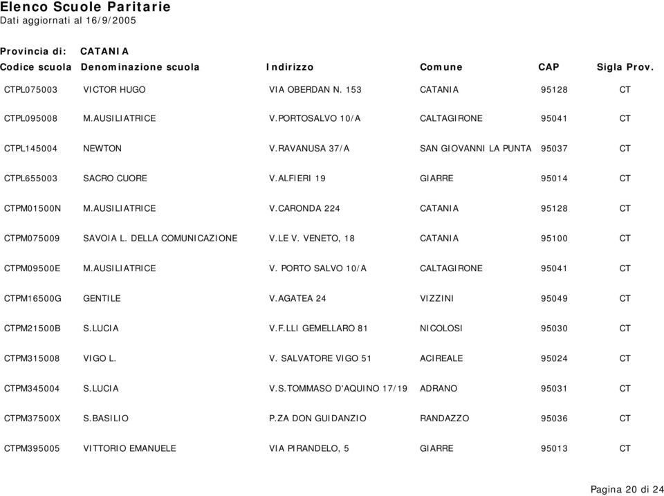 LE V. VENETO, 18 CATANIA 95100 CT CTPM09500E M.AUSILIATRICE V. PORTO SALVO 10/A CALTAGIRONE 95041 CT CTPM16500G GENTILE V.AGATEA 24 VIZZINI 95049 CT CTPM21500B S.LUCIA V.F.