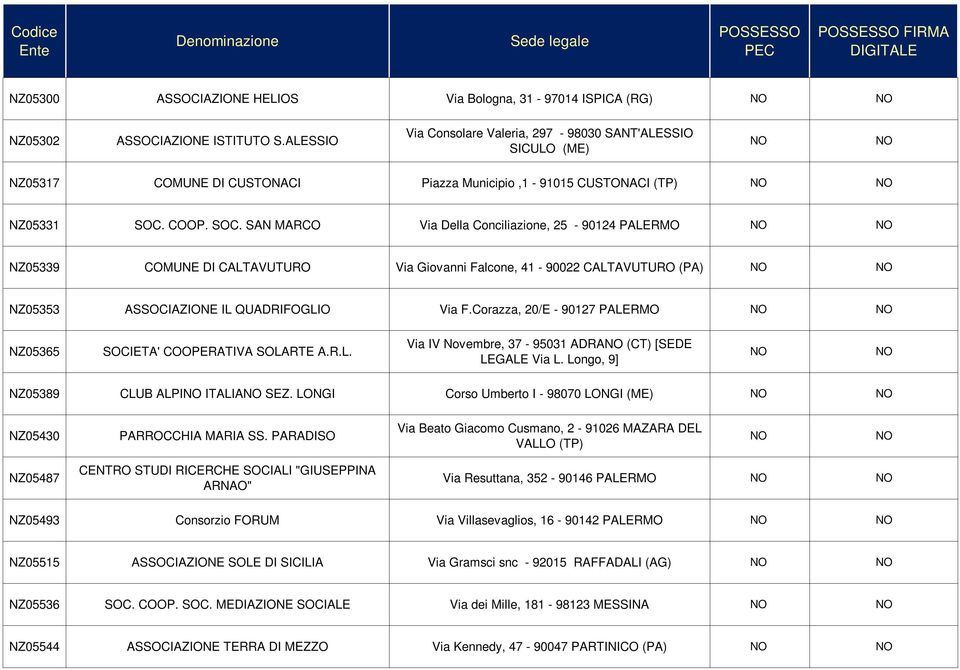 COOP. SOC. SAN MARCO Via Della Conciliazione, 25-90124 PALERMO NZ05339 COMUNE DI CALTAVUTURO Via Giovanni Falcone, 41-90022 CALTAVUTURO (PA) NZ05353 ASSOCIAZIONE IL QUADRIFOGLIO Via F.