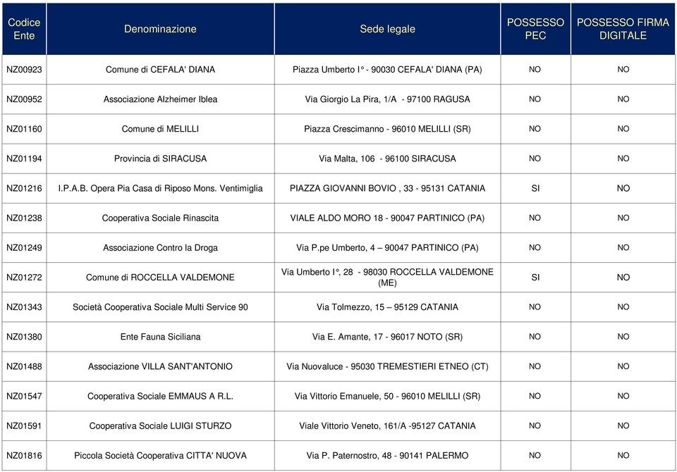 Ventimiglia PIAZZA GIOVANNI BOVIO, 33-95131 CATANIA SI NZ01238 Cooperativa Sociale Rinascita VIALE ALDO MORO 18-90047 PARTINICO (PA) NZ01249 Associazione Contro la Droga Via P.