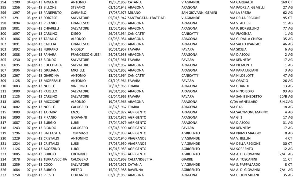 REGIONE 95 CT 298 1094 07-gen-13 PIRANIO FRANCESCO 01/05/1953 ARAGONA ARAGONA VIA V. ALFIERI 11 AG 299 1081 07-gen-13 CHIARELLI SALVATORE 12/05/1953 ARAGONA ARAGONA VIA P.