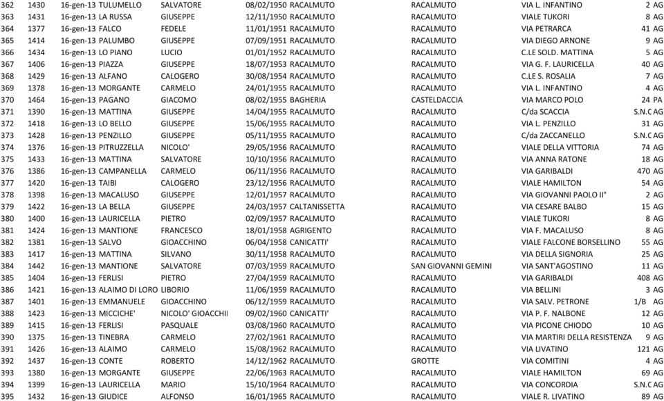 16-gen-13 PALUMBO GIUSEPPE 07/09/1951 RACALMUTO RACALMUTO VIA DIEGO ARNONE 9 AG 366 1434 16-gen-13 LO PIANO LUCIO 01/01/1952 RACALMUTO RACALMUTO C.LE SOLD.