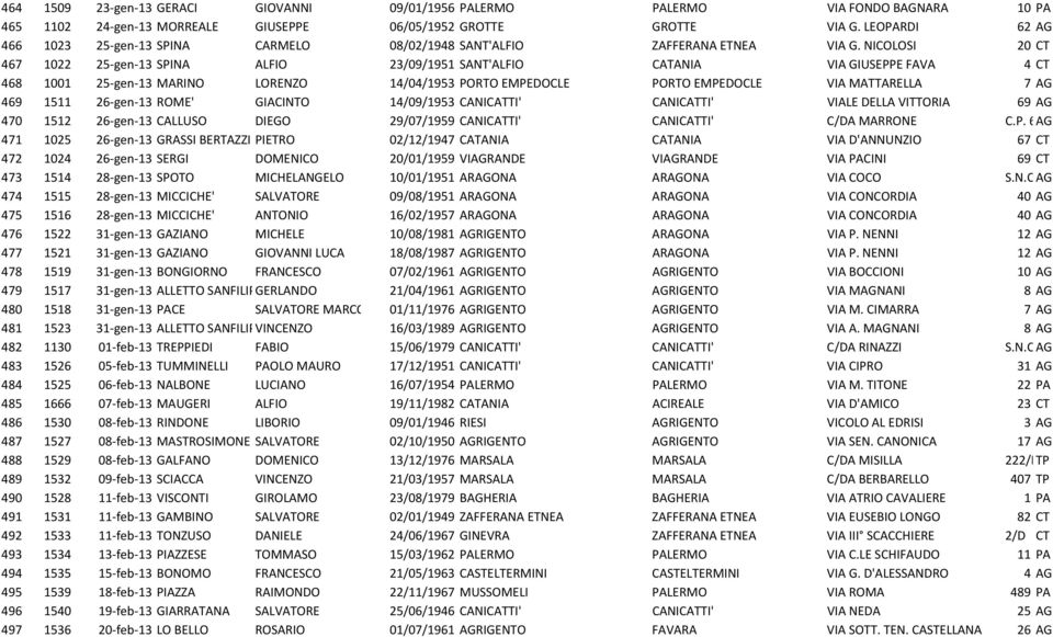 NICOLOSI 20 CT 467 1022 25-gen-13 SPINA ALFIO 23/09/1951 SANT'ALFIO CATANIA VIA GIUSEPPE FAVA 4 CT 468 1001 25-gen-13 MARINO LORENZO 14/04/1953 PORTO EMPEDOCLE PORTO EMPEDOCLE VIA MATTARELLA 7 AG 469