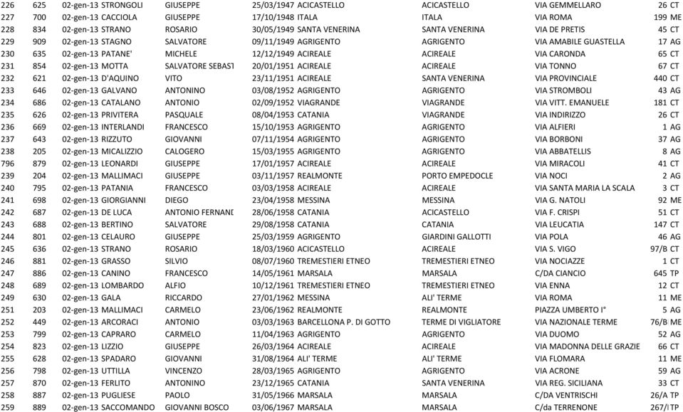 12/12/1949 ACIREALE ACIREALE VIA CARONDA 65 CT 231 854 02-gen-13 MOTTA SALVATORE SEBASTIANO20/01/1951 ACIREALE ACIREALE VIA TONNO 67 CT 232 621 02-gen-13 D'AQUINO VITO 23/11/1951 ACIREALE SANTA