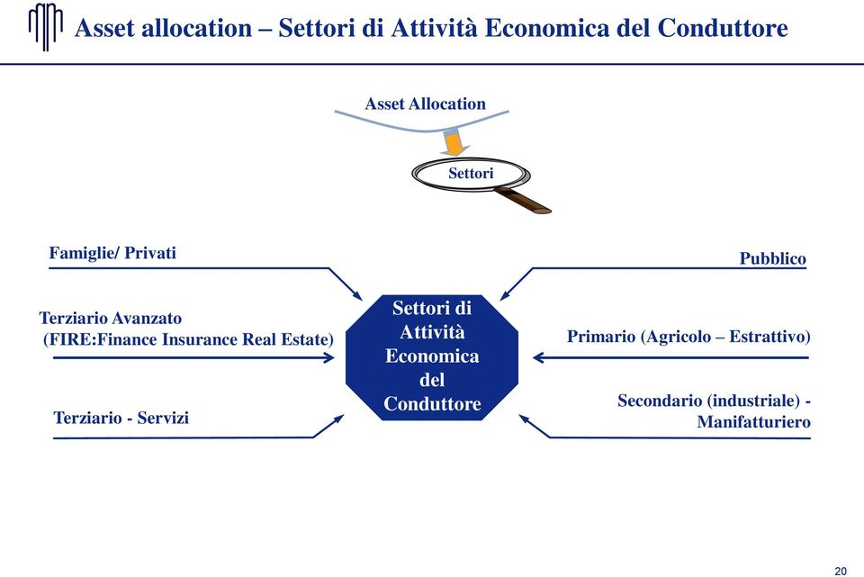 Insurance Real Estate) Terziario - Servizi Settori di Attività Economica del