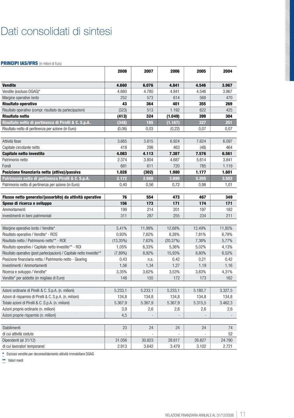 risultato da partecipazioni) (323) 513 1.192 622 425 Risultato netto (413) 324 (1.049) 399 304 Risultato netto di pertinenza di Pirelli & C. S.p.A. (348) 165 (1.