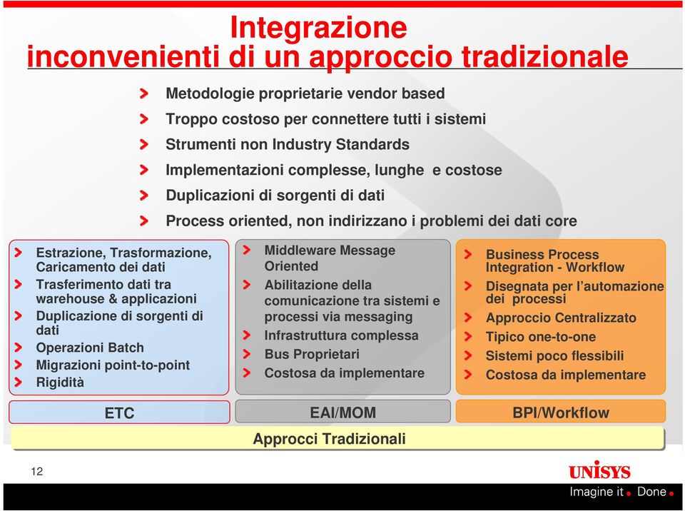 applicazioni Duplicazione di sorgenti di dati Operazioni Batch Migrazioni point-to-point Rigidità ETC Middleware Message Oriented Abilitazione della comunicazione tra sistemi e processi via messaging