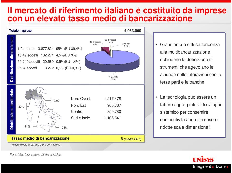 272 95% (EU 89,4%) 4,5%(EU 9%) 0,5%(EU 1,4%) 0,1% (EU 0,3%) 10-49 addetti 4,5% 50-249 addetti 0,5% 1-9 addetti 95,0% 250 e oltre 0,1% Granularità e diffusa tendenza alla multibancarizzazione