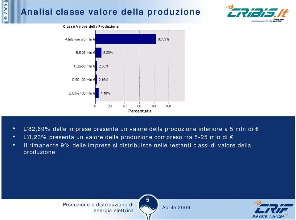 valore della produzione compreso tra 5-25 mln di Il rimanente 9% delle