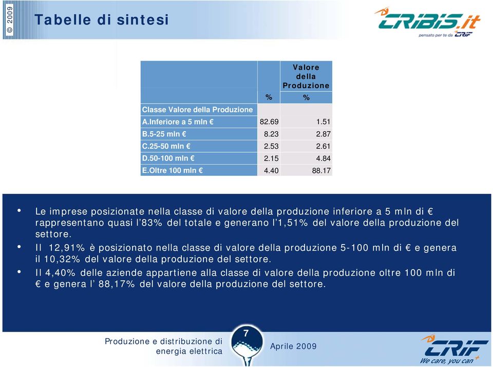 17 Le imprese posizionate nella classe di valore della produzione inferiore a 5 mln di rappresentano quasi l 83% del totale e generano l 1,51% del valore della