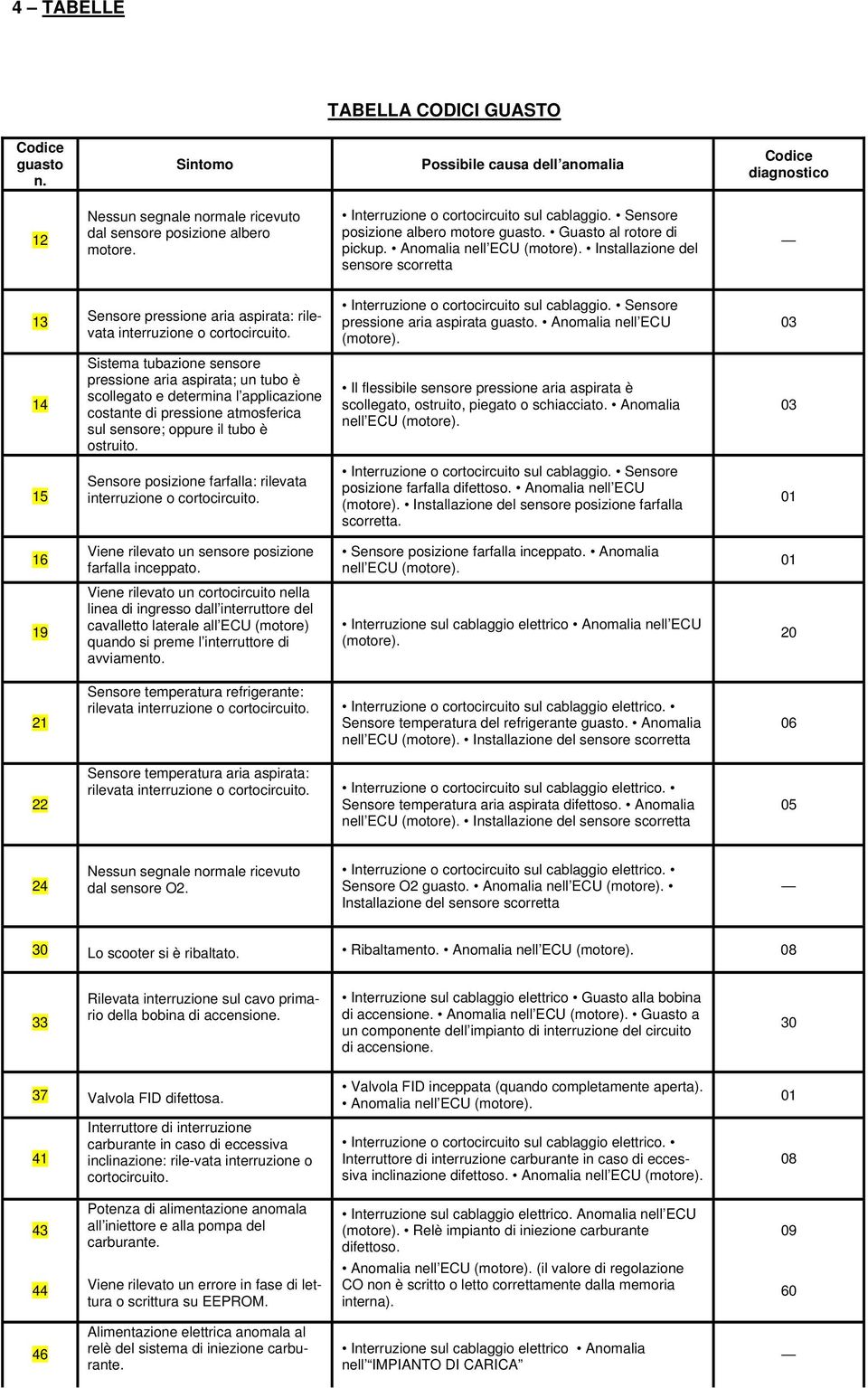 Anomalia nell ECU Installazione del sensore scorretta 13 Sensore pressione aria aspirata: rilevata interruzione o cortocircuito.
